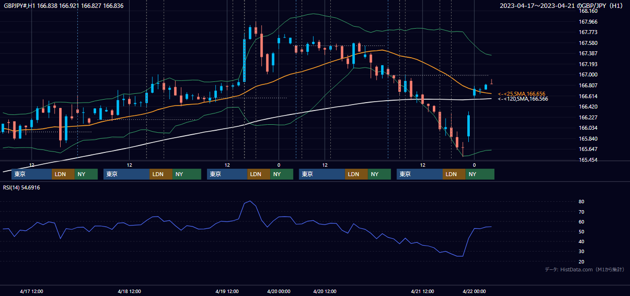 2023年4月17日(月)〜4月21日(金) GBP/JPY 1時間足チャート