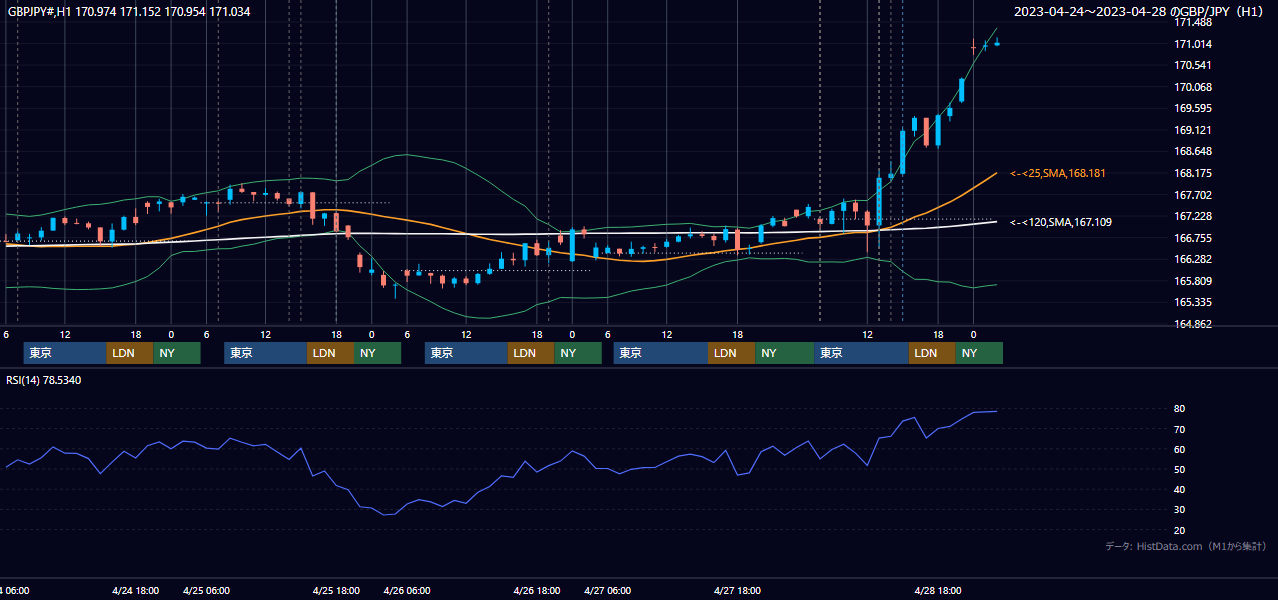 2023年4月24日（月）〜4月28日（金） GBP/JPY 1時間足チャート