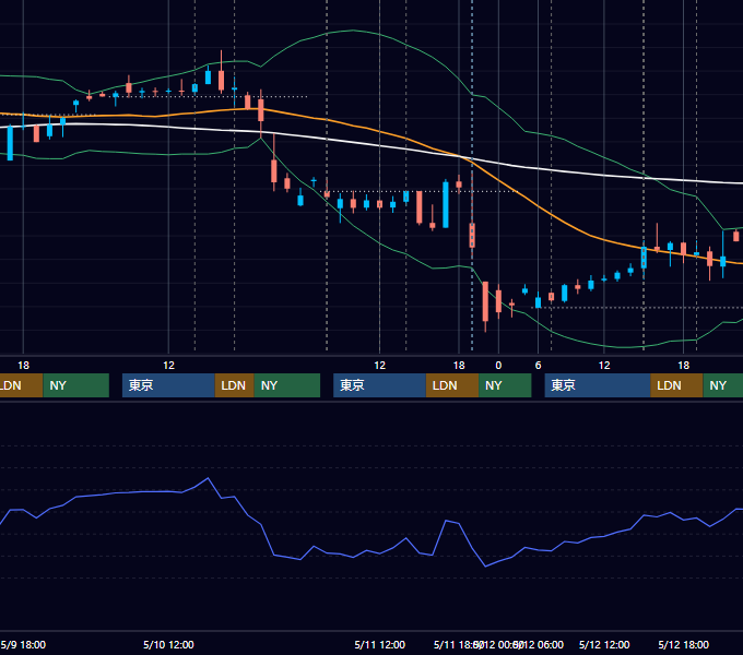 2023年5月8日〜5月12日 GBP/JPY 1時間足チャート
