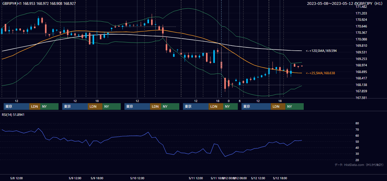 2023年5月8日(月)〜5月12日(金) GBP/JPY 1時間足チャート
