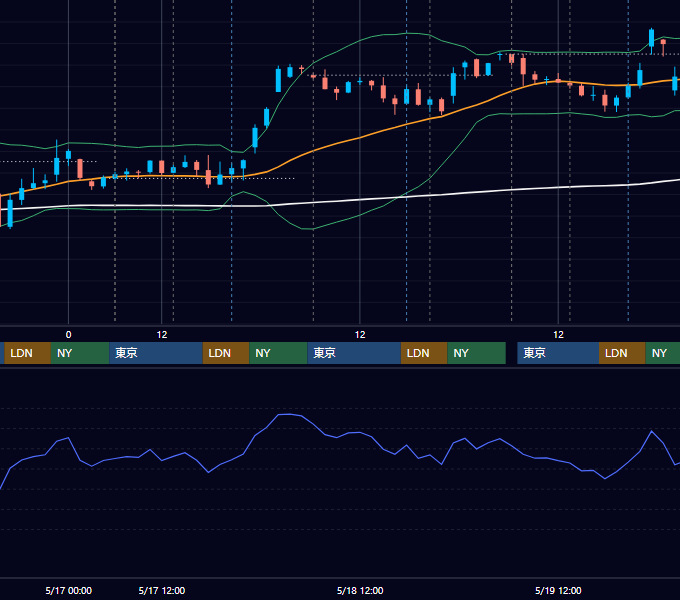 2023年5月15日〜5月19日 GBP/JPY 1時間足チャート