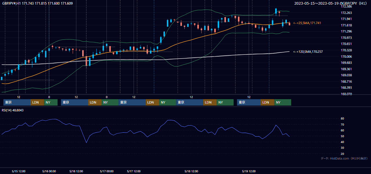 2023年5月15日（月）〜5月19日（金） GBP/JPY 1時間足チャート