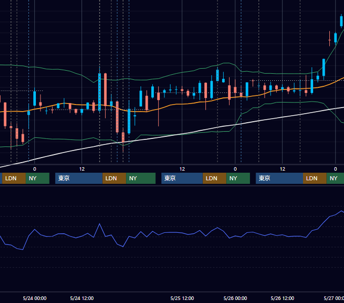 2023年5月22日〜5月26日 GBP/JPY 1時間足チャート