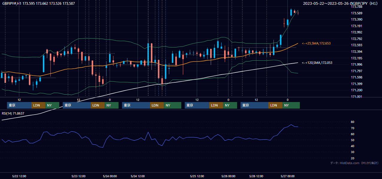 2023年5月22日(月)〜5月26日(金) GBP/JPY 1時間足チャート