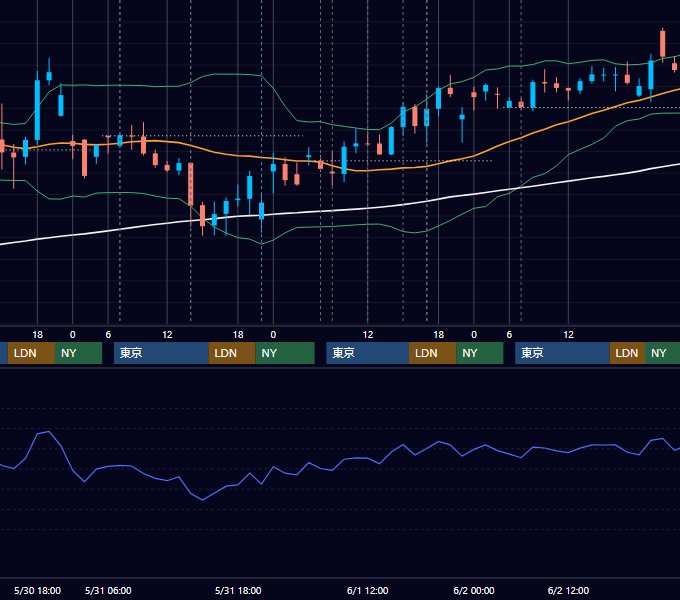 2023年5月29日〜6月2日 GBP/JPY 1時間足チャート