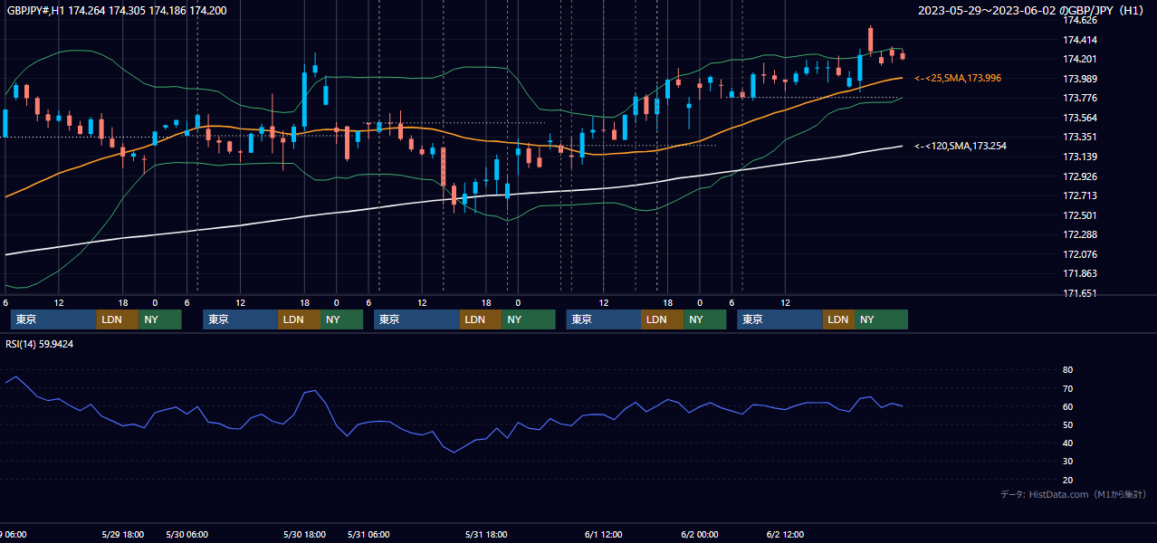 2023年5月29日(月)〜6月2日(金) GBP/JPY 1時間足チャート