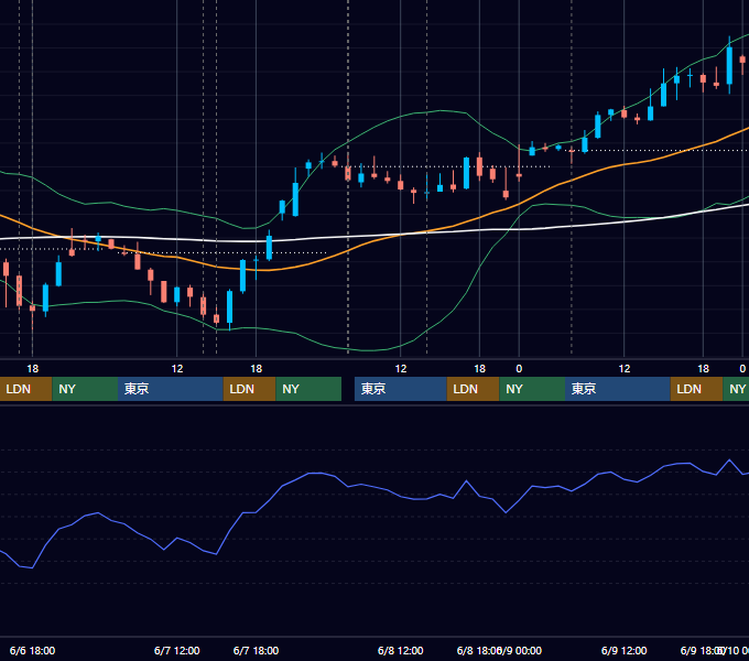 2023年6月5日〜6月9日 GBP/JPY 1時間足チャート