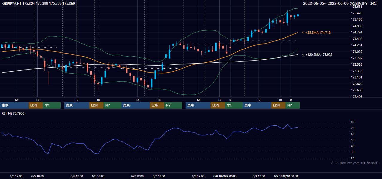 2023年6月5日（月）〜6月9日（金） GBP/JPY 1時間足チャート