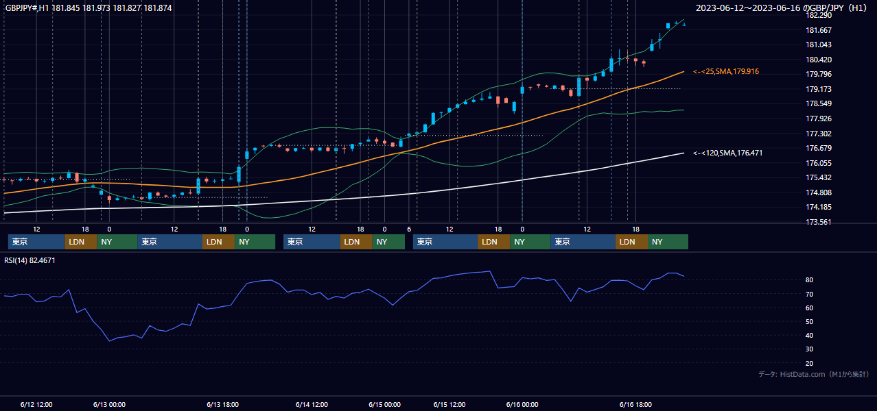2023年6月12日(月)〜6月16日(金) GBP/JPY 1時間足チャート