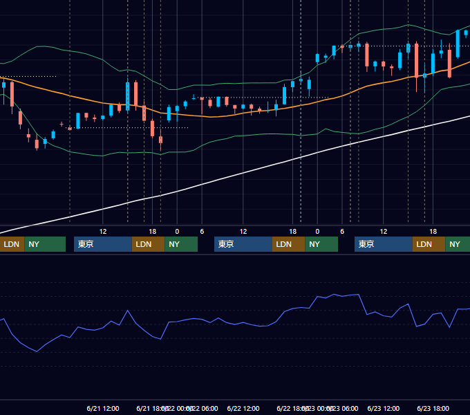 2023年6月19日〜6月23日 GBP/JPY 1時間足チャート