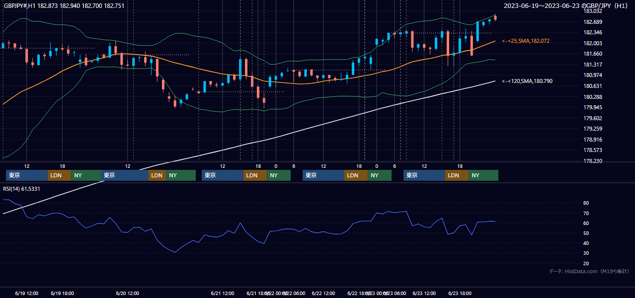 2023年6月19日(月)〜6月23日(金) GBP/JPY 1時間足チャート