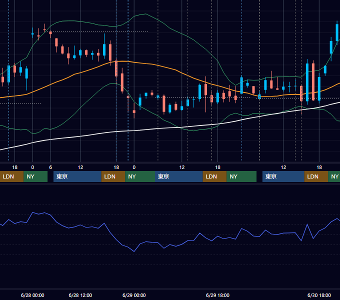 2023年6月26日〜6月30日 GBP/JPY 1時間足チャート
