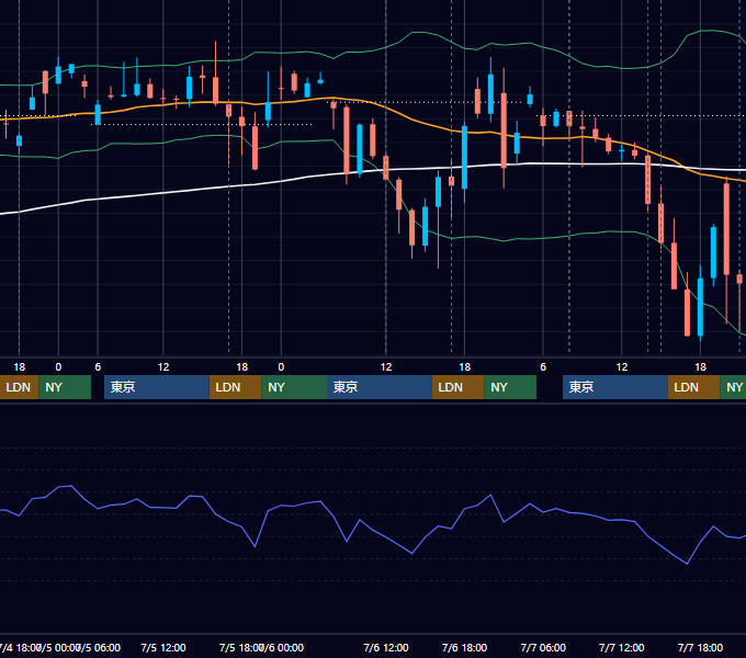 2023年7月3日〜7月7日 GBP/JPY 1時間足チャート