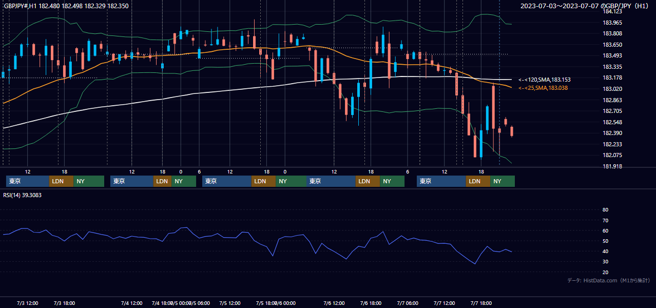 2023年7月3日(月)〜7月7日(金) GBP/JPY 1時間足チャート