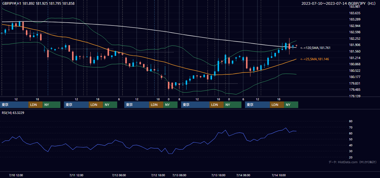 2023年7月10日(月)〜7月14日(金) GBP/JPY 1時間足チャート