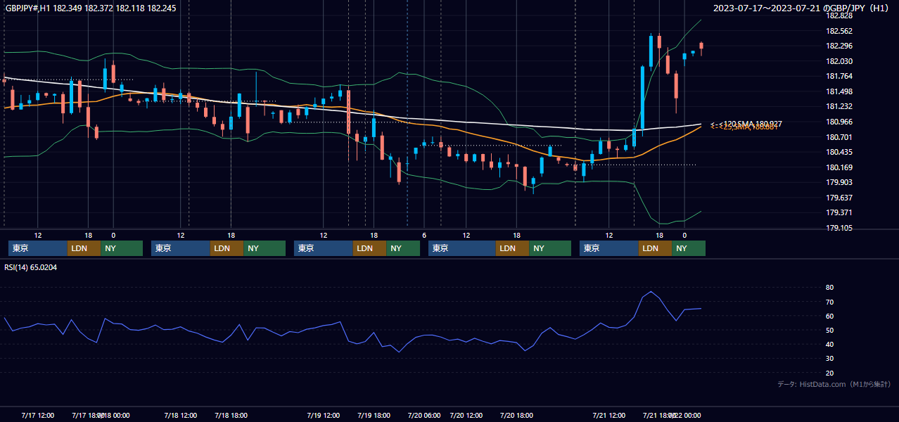 2023年7月17日(月)〜7月21日(金) GBP/JPY 1時間足チャート
