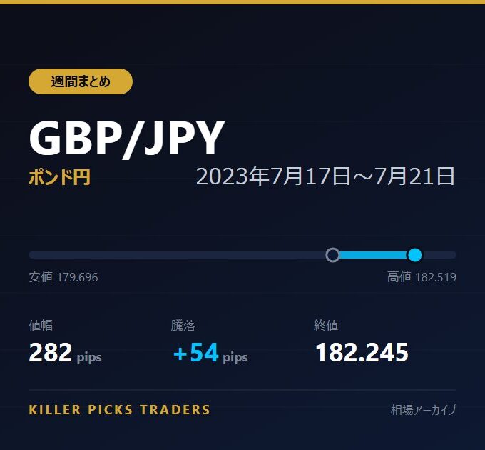 GBP/JPY 2023年7月17日〜7月21日 値幅282pips