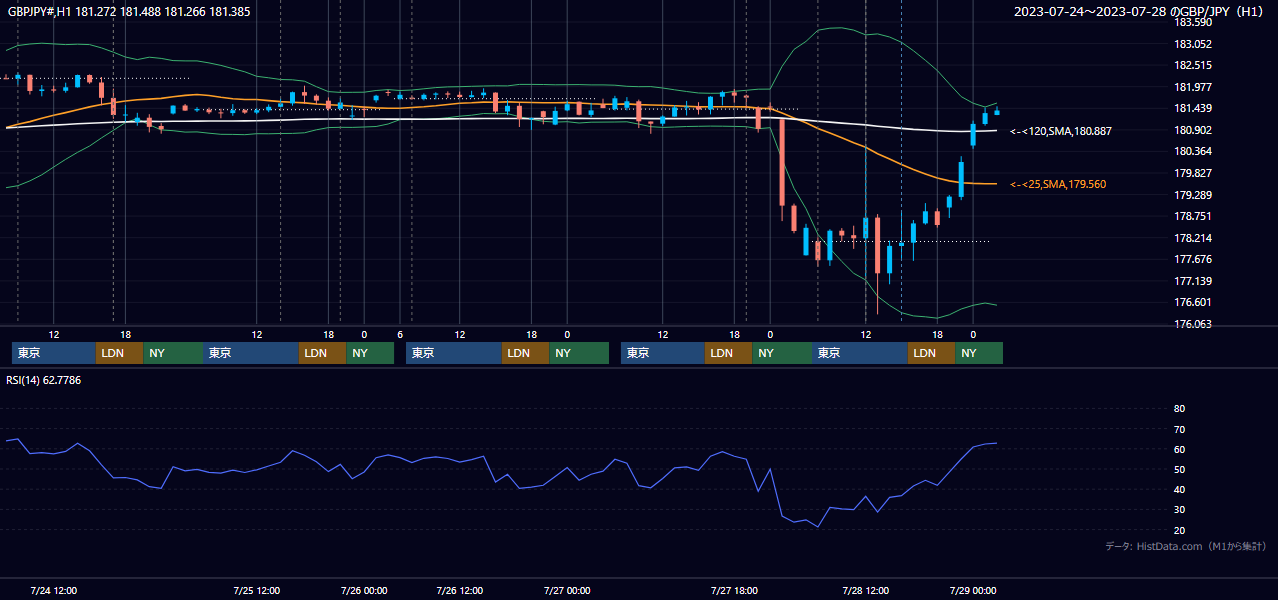 2023年7月24日(月)〜7月28日(金) GBP/JPY 1時間足チャート