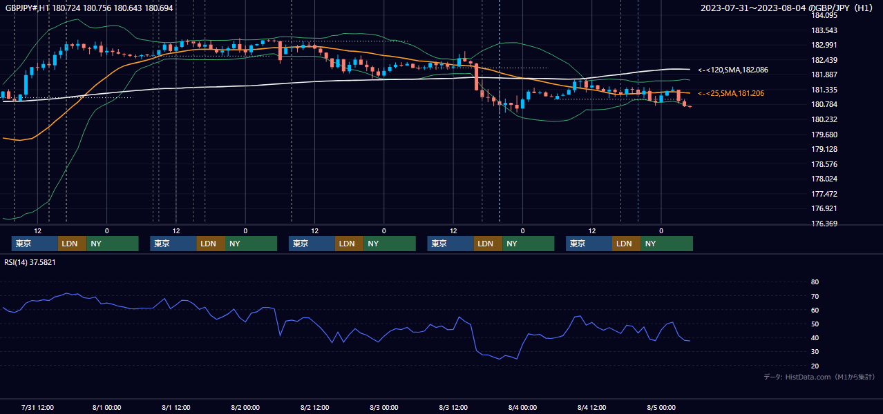 2023年7月31日(月)〜8月4日(金) GBP/JPY 1時間足チャート