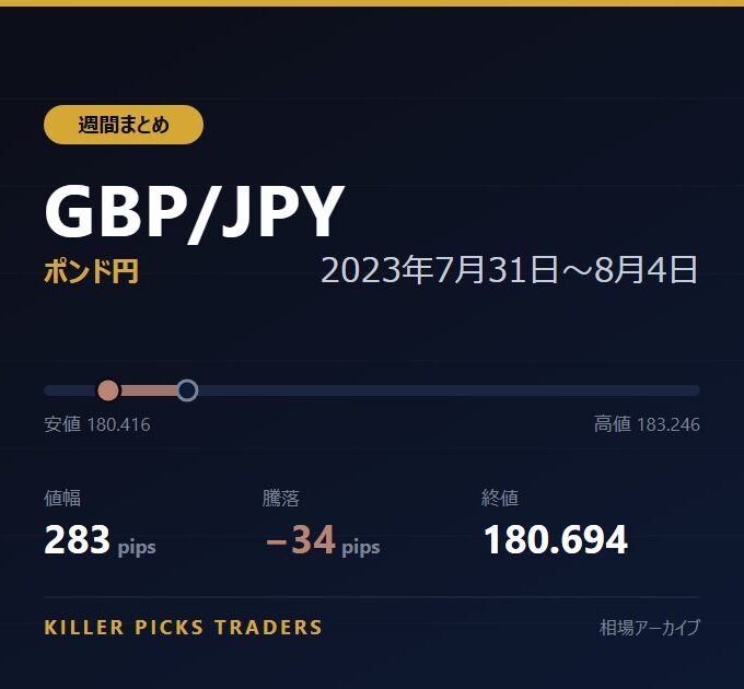 GBP/JPY 2023年7月31日〜8月4日 値幅283pips