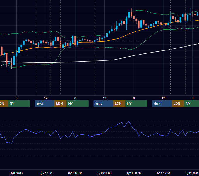 2023年8月7日〜8月11日 GBP/JPY 1時間足チャート
