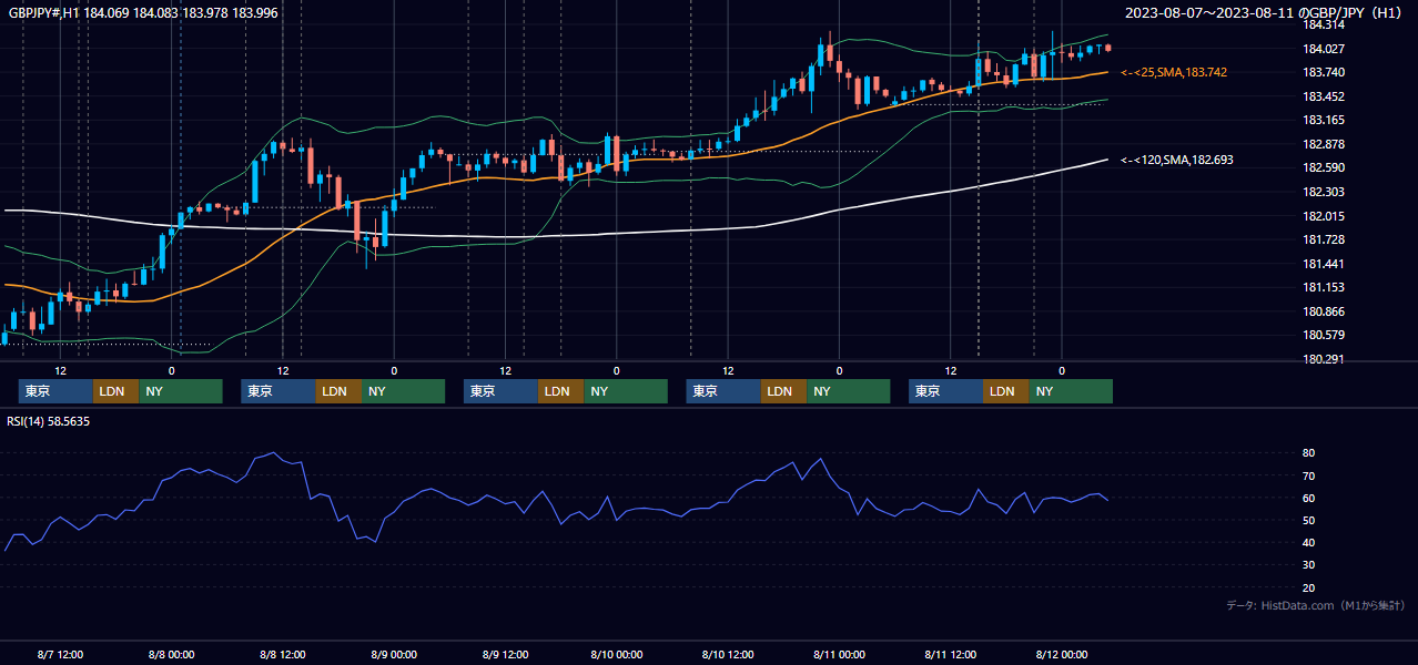 2023年8月7日（月）〜8月11日（金） GBP/JPY 1時間足チャート