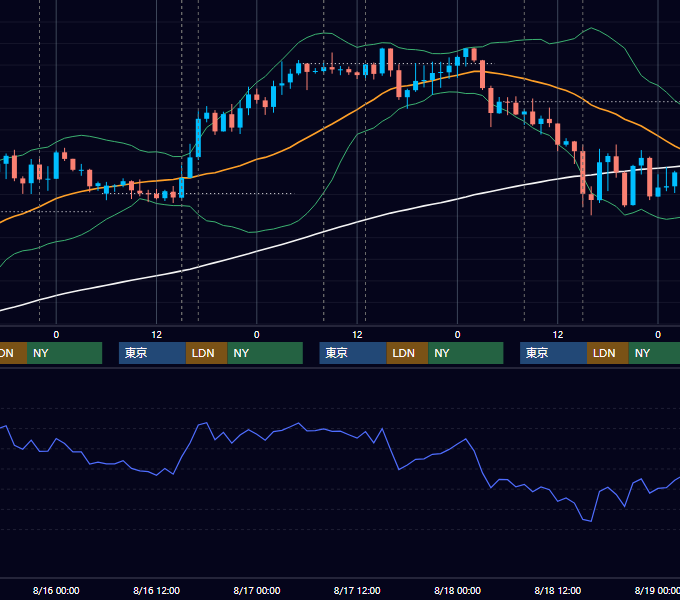2023年8月14日〜8月18日 GBP/JPY 1時間足チャート