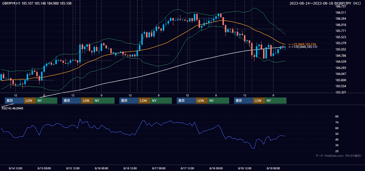 2023年8月14日（月）〜8月18日（金） GBP/JPY 1時間足チャート