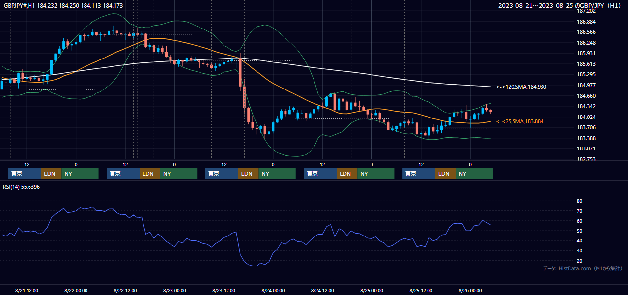 2023年8月21日（月）〜8月25日（金） GBP/JPY 1時間足チャート