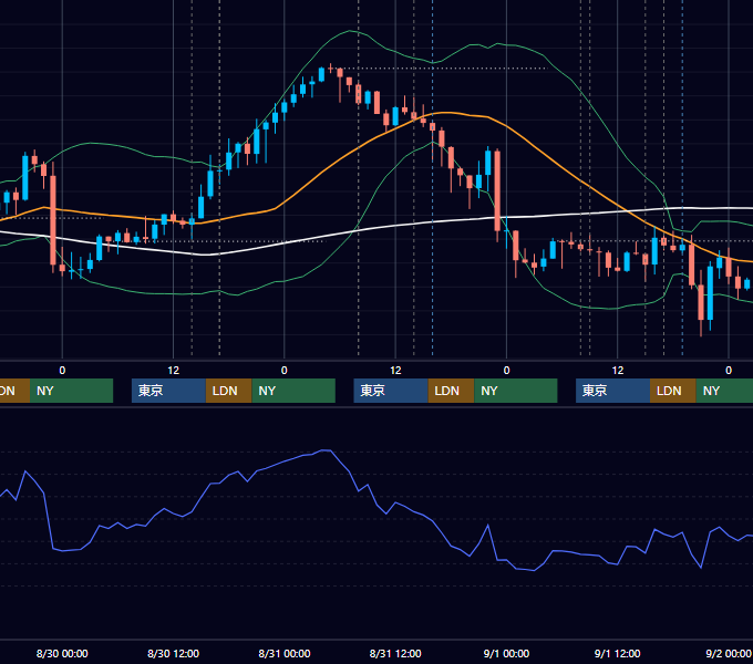 2023年8月28日〜9月1日 GBP/JPY 1時間足チャート