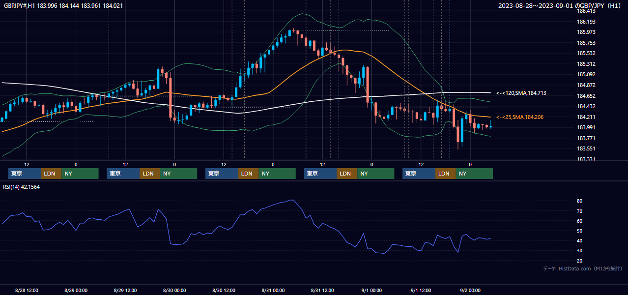2023年8月28日(月)〜9月1日(金) GBP/JPY 1時間足チャート