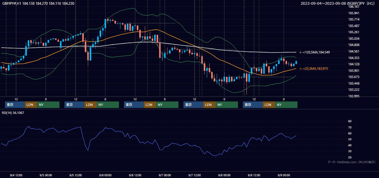 2023年9月4日(月)〜9月8日(金) GBP/JPY 1時間足チャート