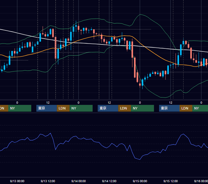 2023年9月11日〜9月15日 GBP/JPY 1時間足チャート