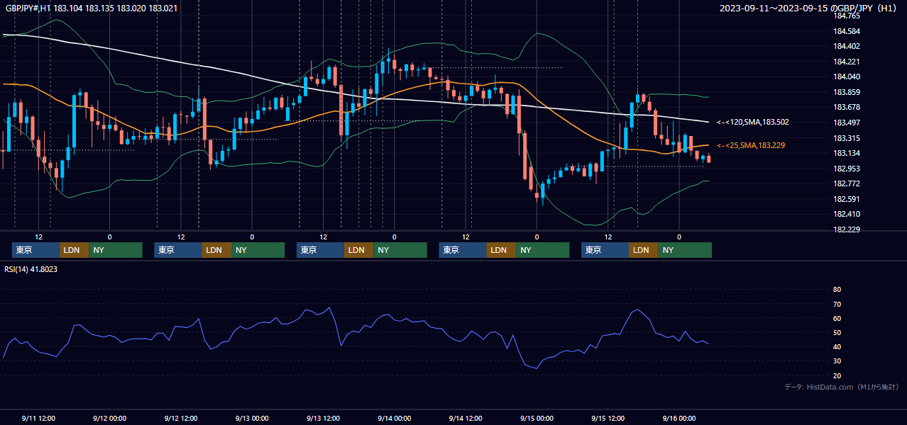 2023年9月11日（月）〜9月15日（金） GBP/JPY 1時間足チャート