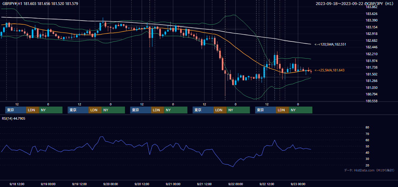 2023年9月18日(月)〜9月22日(金) GBP/JPY 1時間足チャート