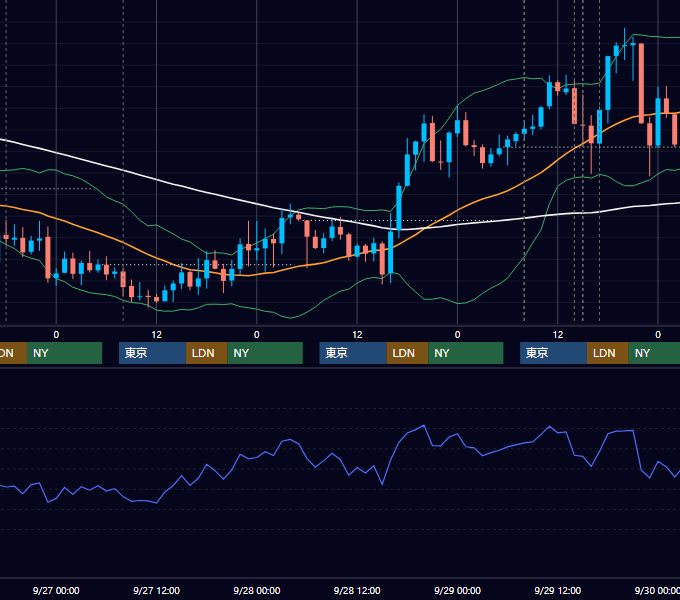 2023年9月25日〜9月29日 GBP/JPY 1時間足チャート