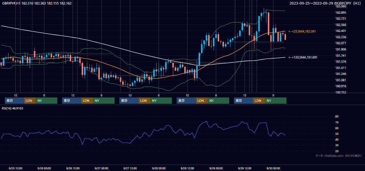2023年9月25日（月）〜9月29日（金） GBP/JPY 1時間足チャート