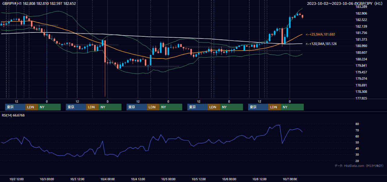 2023年10月2日(月)〜10月6日(金) GBP/JPY 1時間足チャート