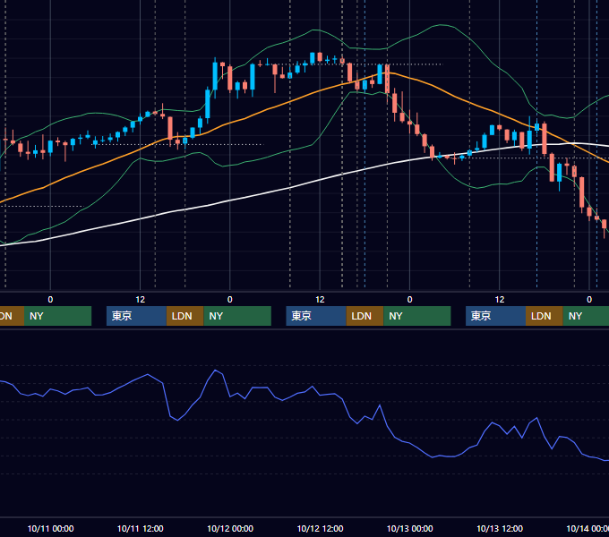 2023年10月9日〜10月13日 GBP/JPY 1時間足チャート