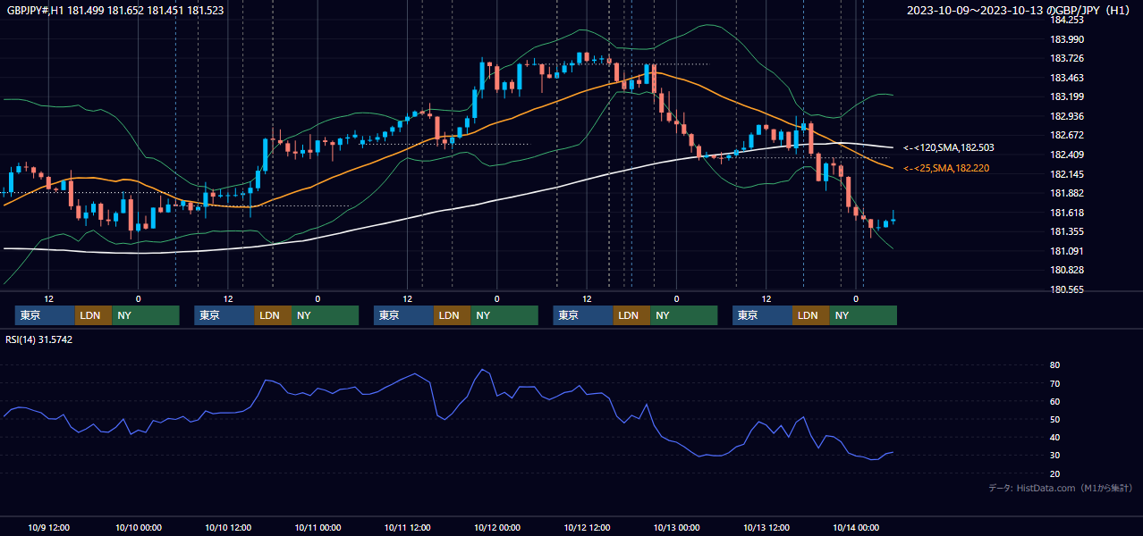 2023年10月9日（月）〜10月13日（金） GBP/JPY 1時間足チャート