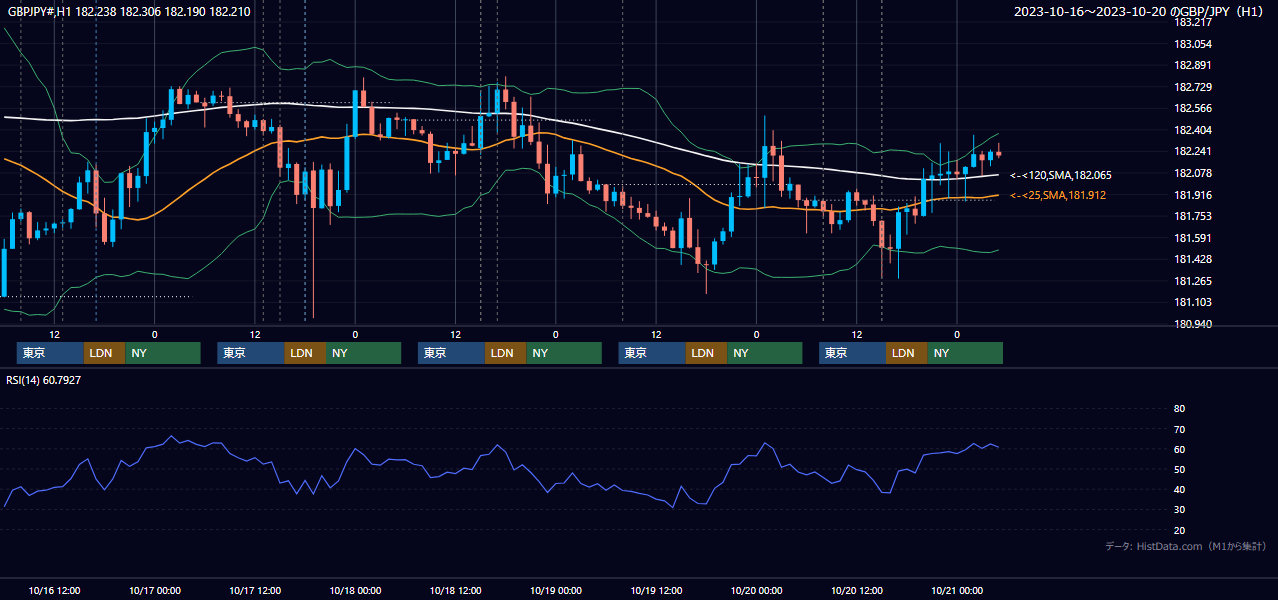 2023年10月16日（月）〜10月20日（金） GBP/JPY 1時間足チャート