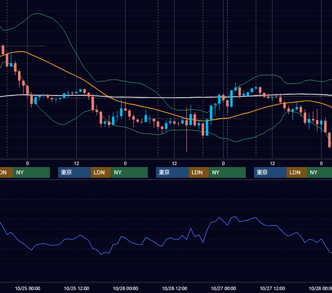2023年10月23日〜10月27日 GBP/JPY 1時間足チャート