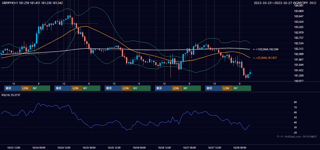 2023年10月23日(月)〜10月27日(金) GBP/JPY 1時間足チャート