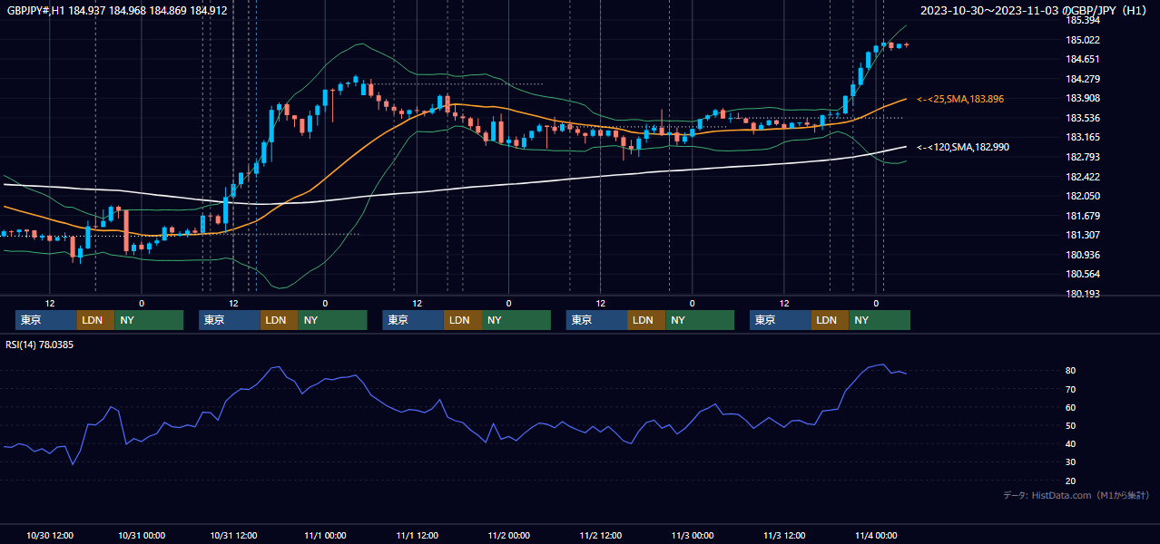 2023年10月30日(月)〜11月3日(金) GBP/JPY 1時間足チャート