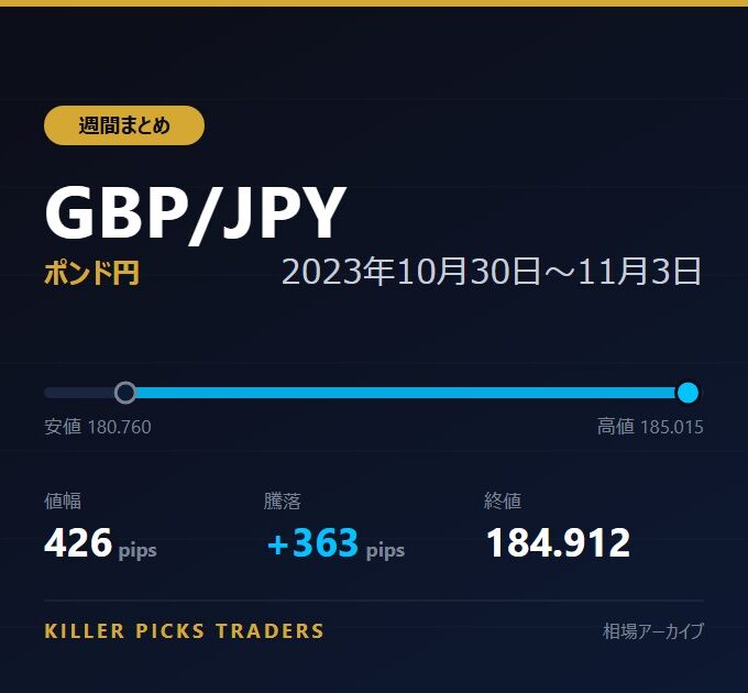 GBP/JPY 2023年10月30日〜11月3日 値幅426pips