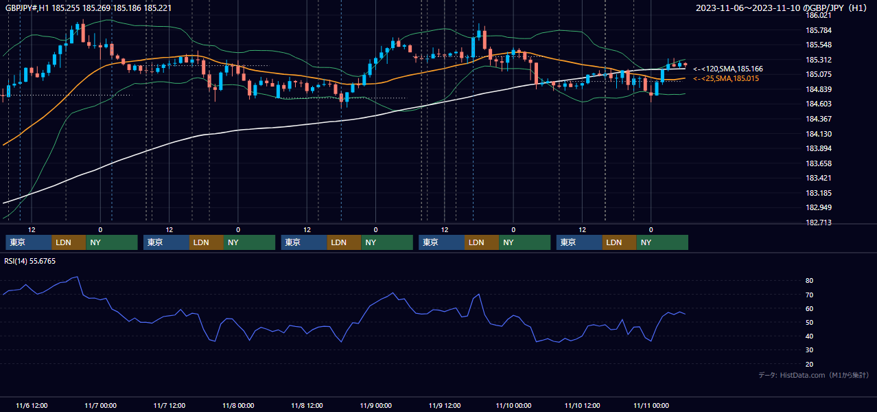 2023年11月6日(月)〜11月10日(金) GBP/JPY 1時間足チャート