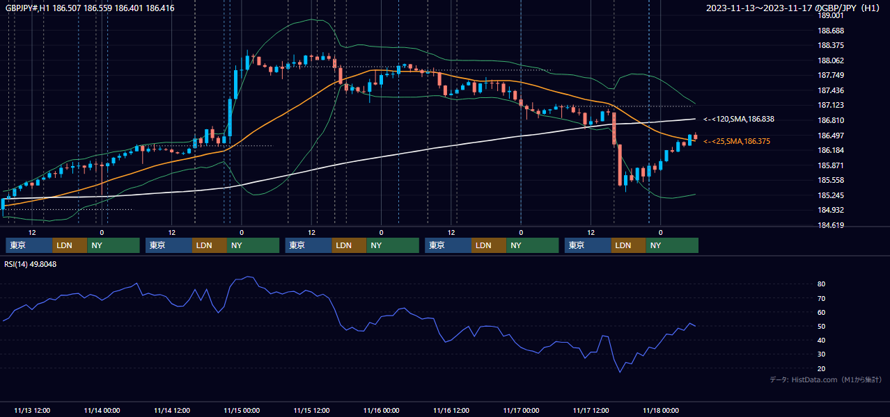 2023年11月13日（月）〜11月17日（金） GBP/JPY 1時間足チャート