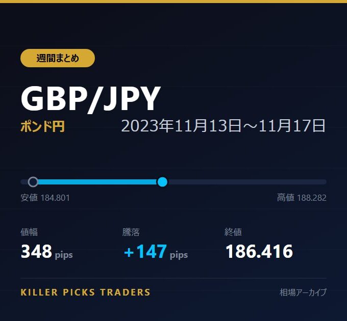 GBP/JPY 2023年11月13日〜11月17日 値幅348pips