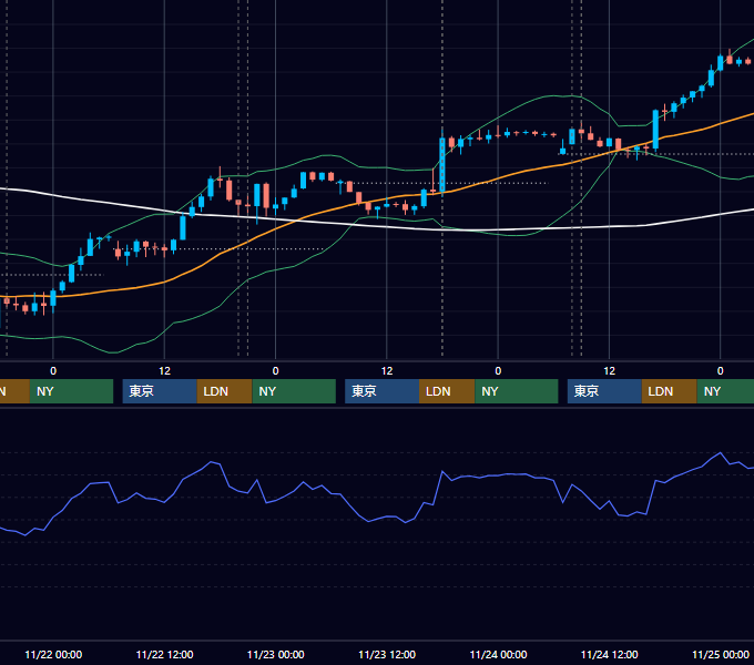 2023年11月20日〜11月24日 GBP/JPY 1時間足チャート