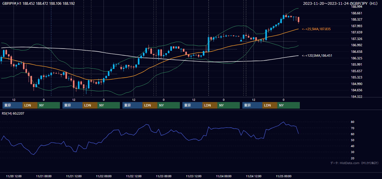 2023年11月20日(月)〜11月24日(金) GBP/JPY 1時間足チャート